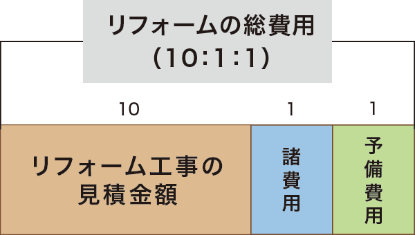 リフォームの諸費用 リフォームの諸費用